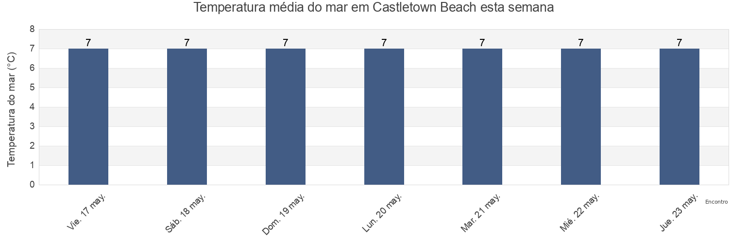 Temperatura do mar em Castletown Beach, Orkney Islands, Scotland, United Kingdom esta semana