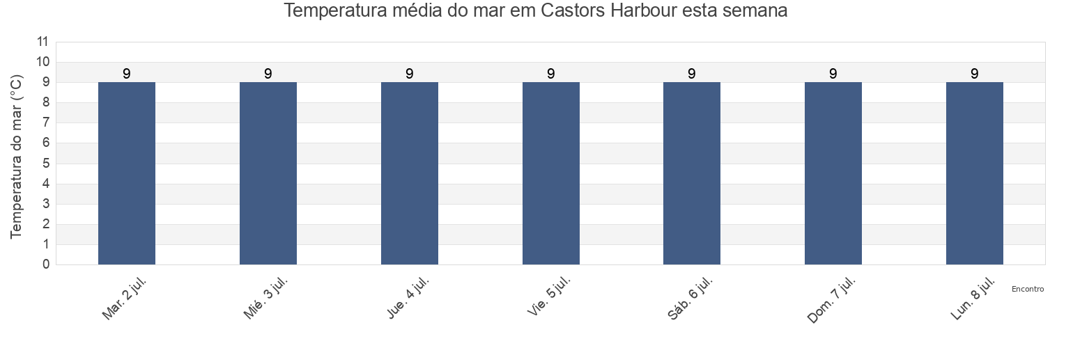 Temperatura do mar em Castors Harbour, Côte-Nord, Quebec, Canada esta semana