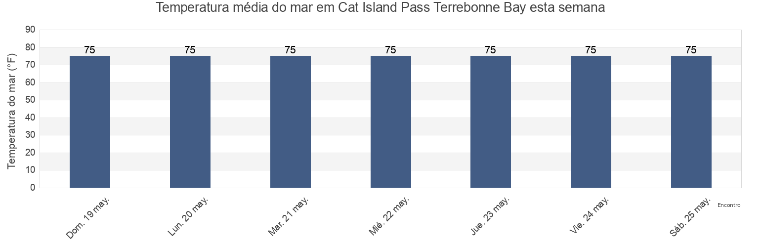 Temperatura do mar em Cat Island Pass Terrebonne Bay, Terrebonne Parish, Louisiana, United States esta semana