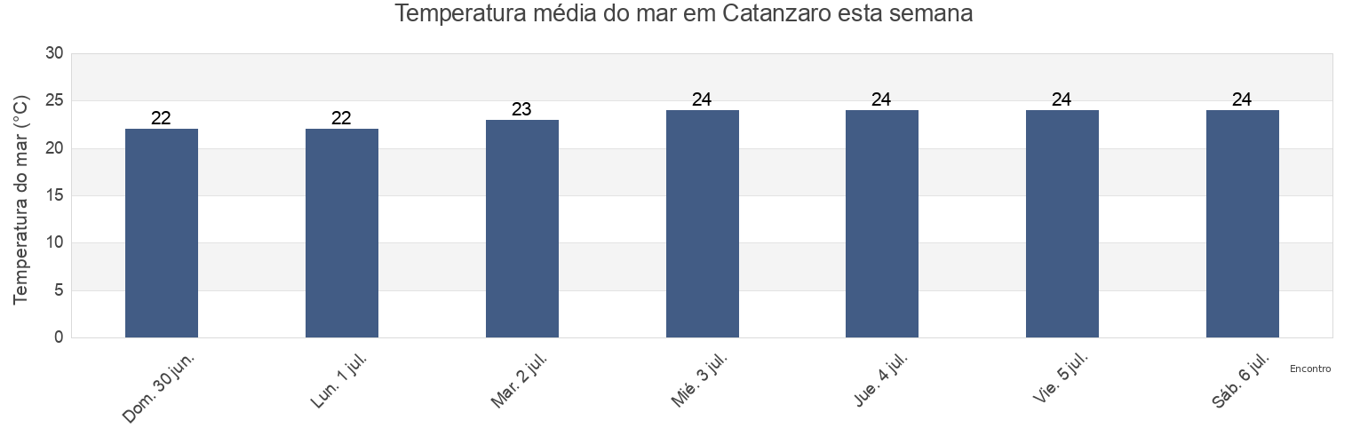Temperatura do mar em Catanzaro, Provincia di Catanzaro, Calabria, Italy esta semana