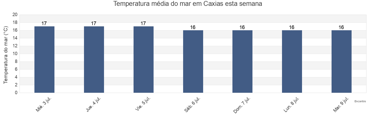 Temperatura do mar em Caxias, Oeiras, Lisbon, Portugal esta semana