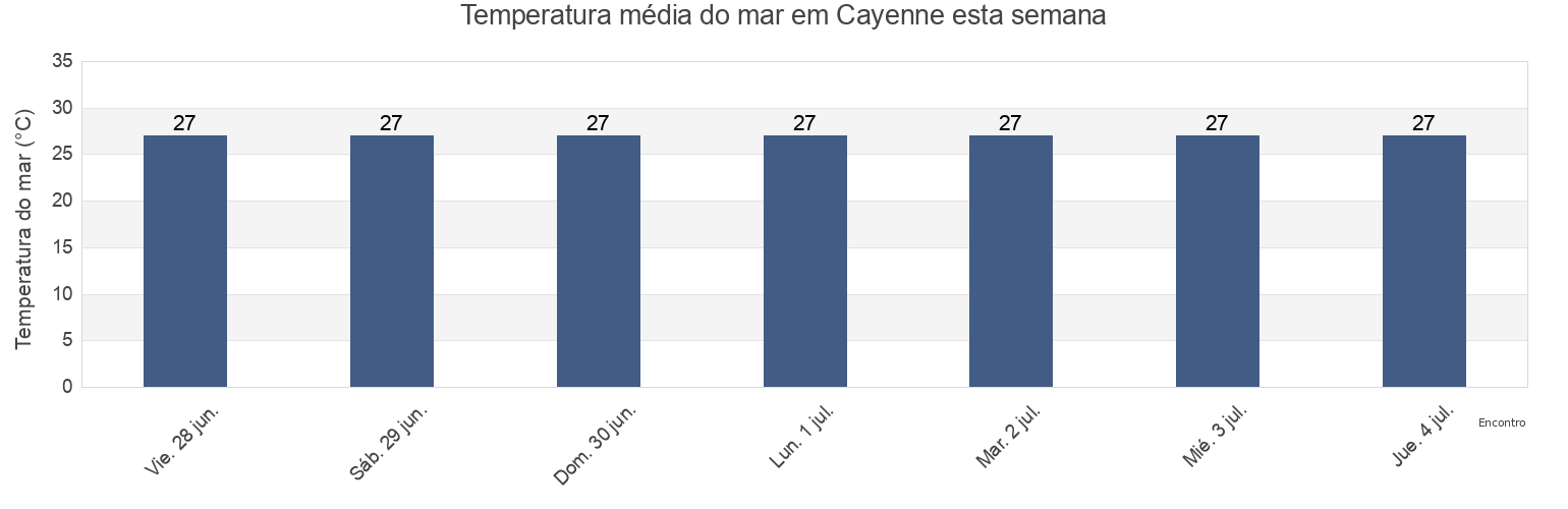 Temperatura do mar em Cayenne, Guyane, Guyane, French Guiana esta semana