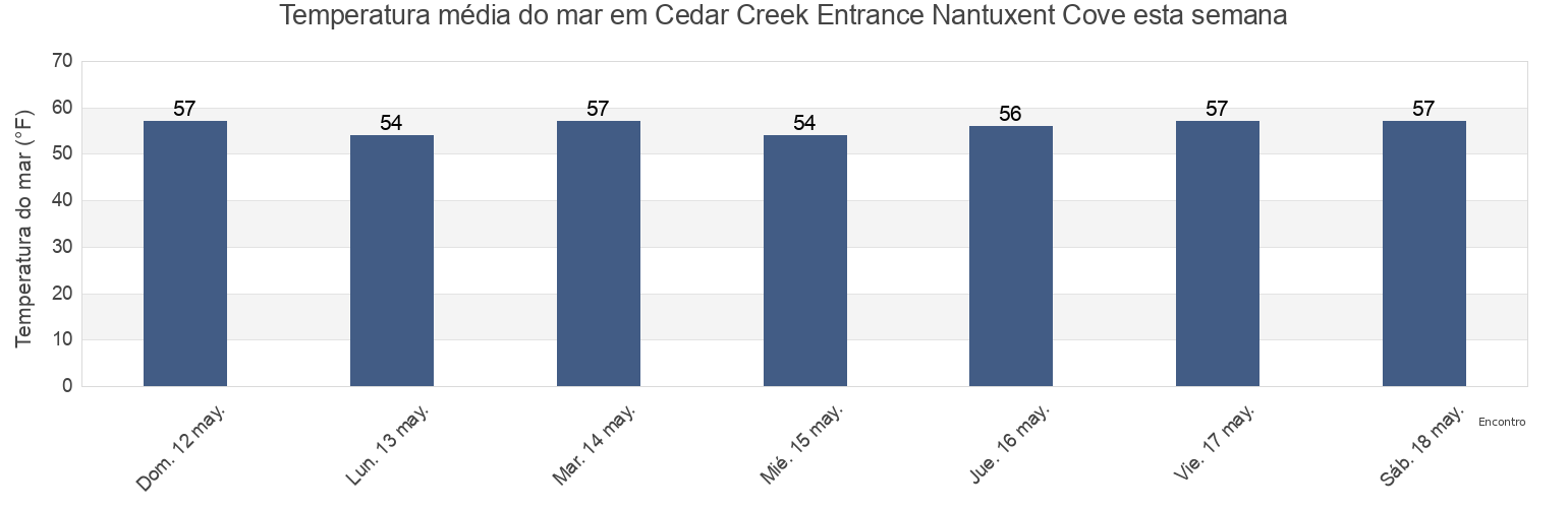 Temperatura do mar em Cedar Creek Entrance Nantuxent Cove, Cumberland County, New Jersey, United States esta semana