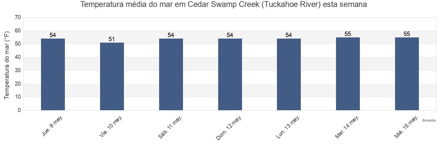 Temperatura do mar em Cedar Swamp Creek (Tuckahoe River), Cape May County, New Jersey, United States esta semana