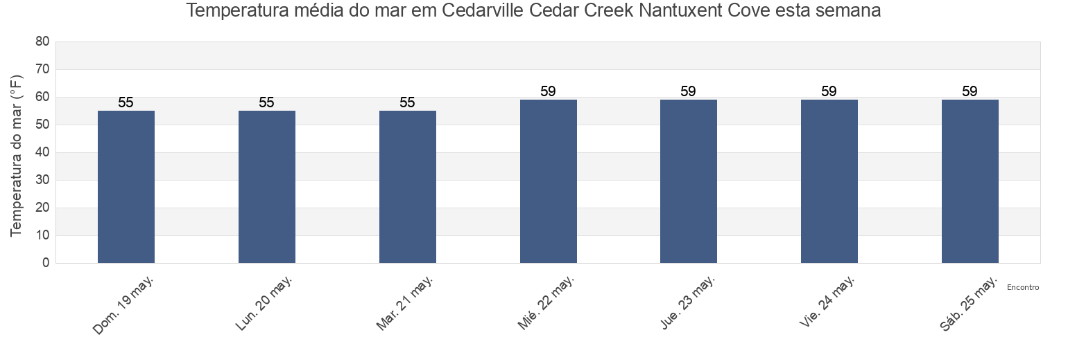 Temperatura do mar em Cedarville Cedar Creek Nantuxent Cove, Cumberland County, New Jersey, United States esta semana
