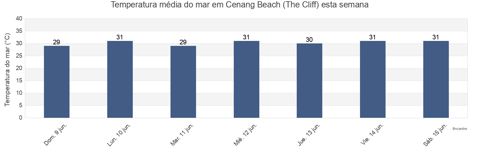 Temperatura do mar em Cenang Beach (The Cliff), Langkawi, Kedah, Malaysia esta semana