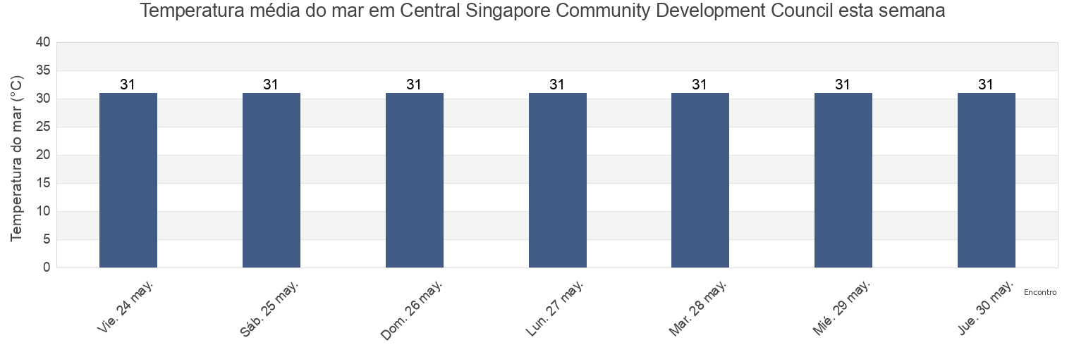 Temperatura do mar em Central Singapore Community Development Council, Singapore esta semana