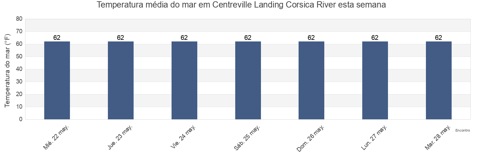 Temperatura do mar em Centreville Landing Corsica River, Queen Anne's County, Maryland, United States esta semana