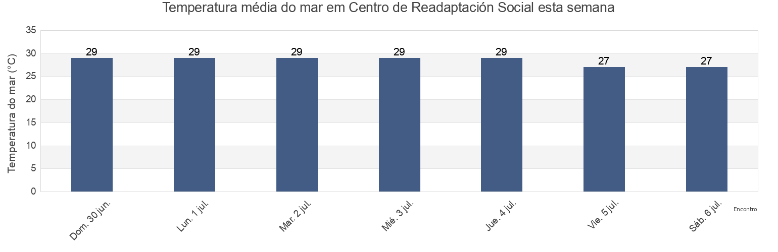 Temperatura do mar em Centro de Readaptación Social, Coatzacoalcos, Veracruz, Mexico esta semana