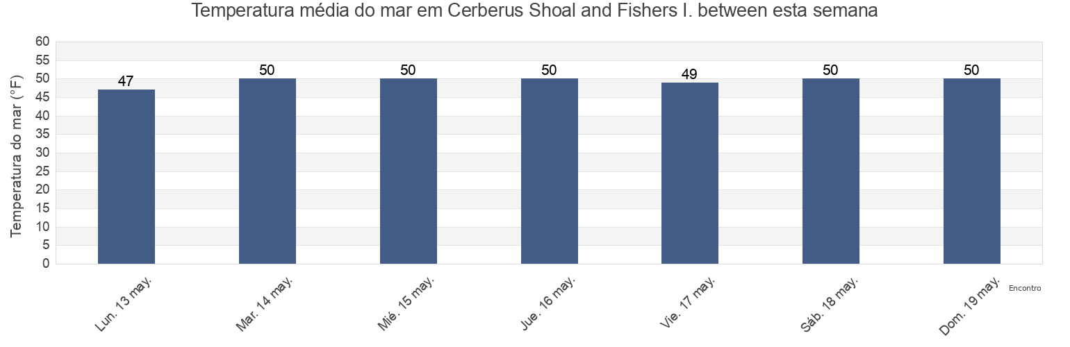 Temperatura do mar em Cerberus Shoal and Fishers I. between, New London County, Connecticut, United States esta semana