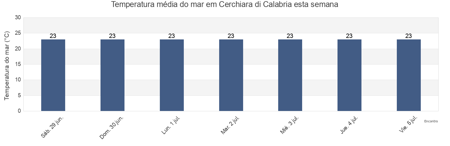 Temperatura do mar em Cerchiara di Calabria, Provincia di Cosenza, Calabria, Italy esta semana