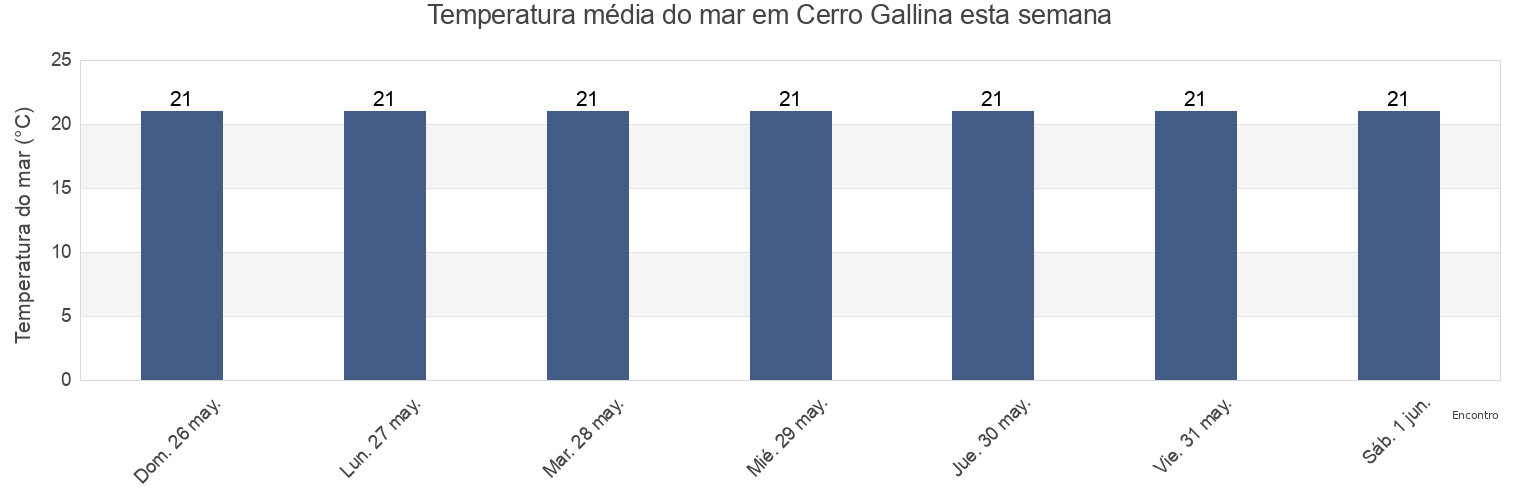 Temperatura do mar em Cerro Gallina, Cantón Santa Cruz, Galápagos, Ecuador esta semana
