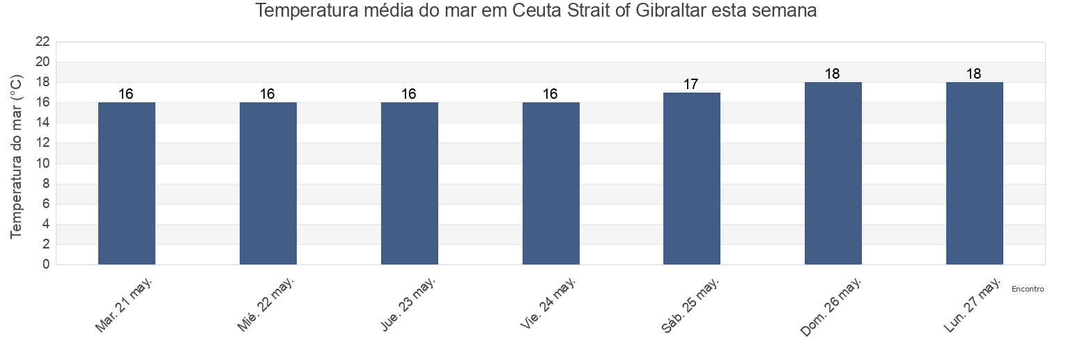 Temperatura do mar em Ceuta Strait of Gibraltar, Ceuta, Ceuta, Spain esta semana