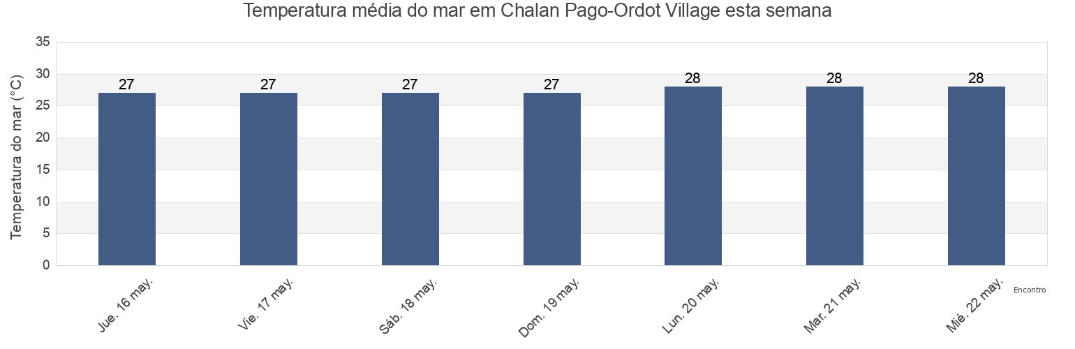Temperatura do mar em Chalan Pago-Ordot Village, Chalan Pago-Ordot, Guam esta semana
