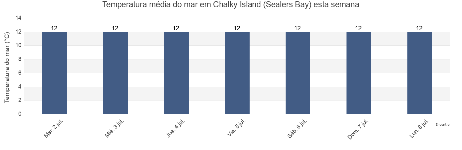 Temperatura do mar em Chalky Island (Sealers Bay), Southland District, Southland, New Zealand esta semana