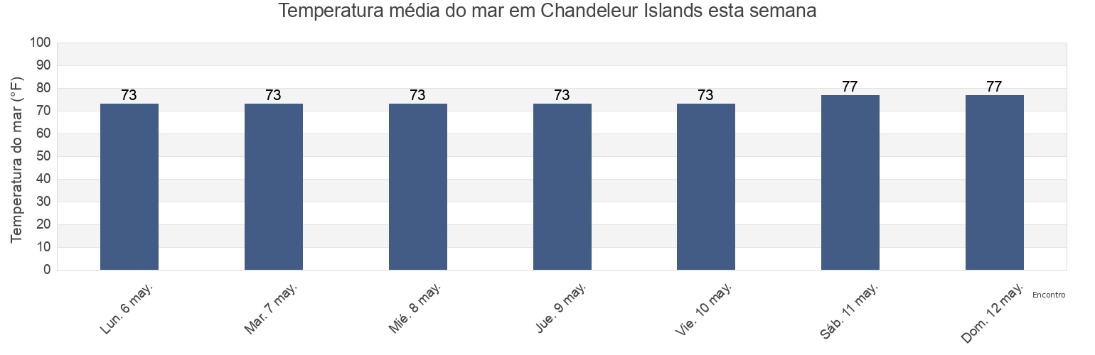 Temperatura do mar em Chandeleur Islands, Saint Bernard Parish, Louisiana, United States esta semana