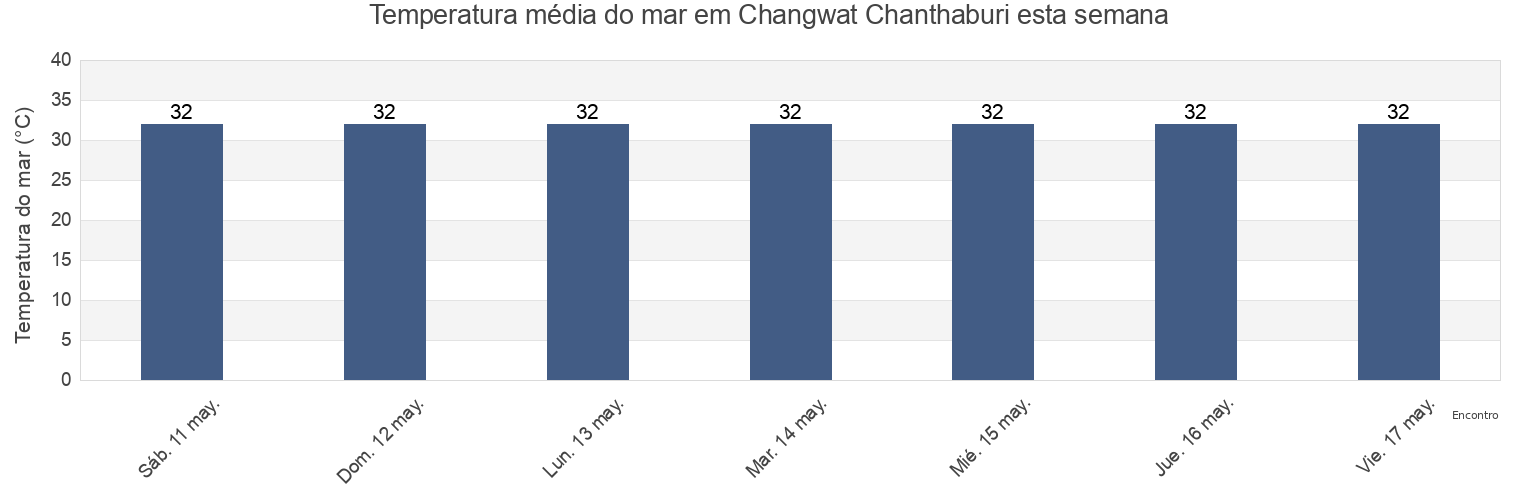 Temperatura do mar em Changwat Chanthaburi, Thailand esta semana