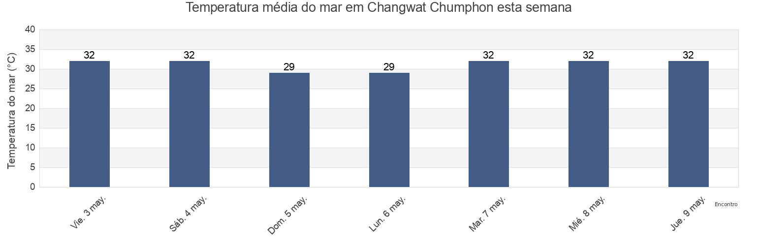 Temperatura do mar em Changwat Chumphon, Thailand esta semana
