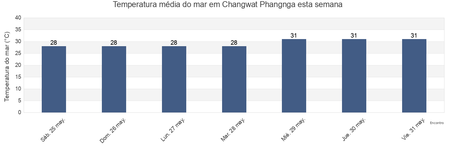 Temperatura do mar em Changwat Phangnga, Thailand esta semana