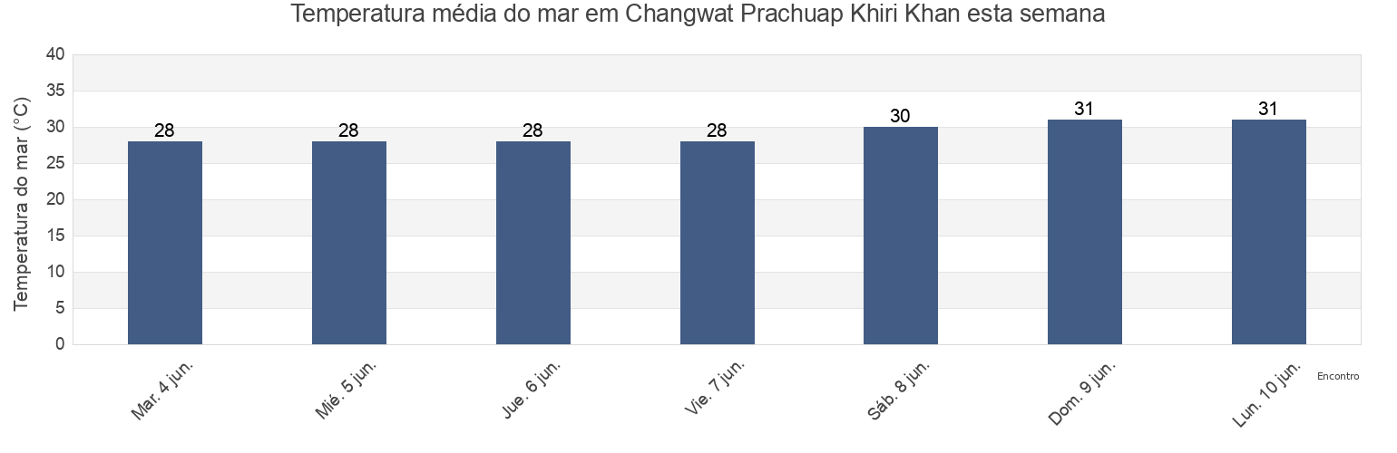 Temperatura do mar em Changwat Prachuap Khiri Khan, Thailand esta semana