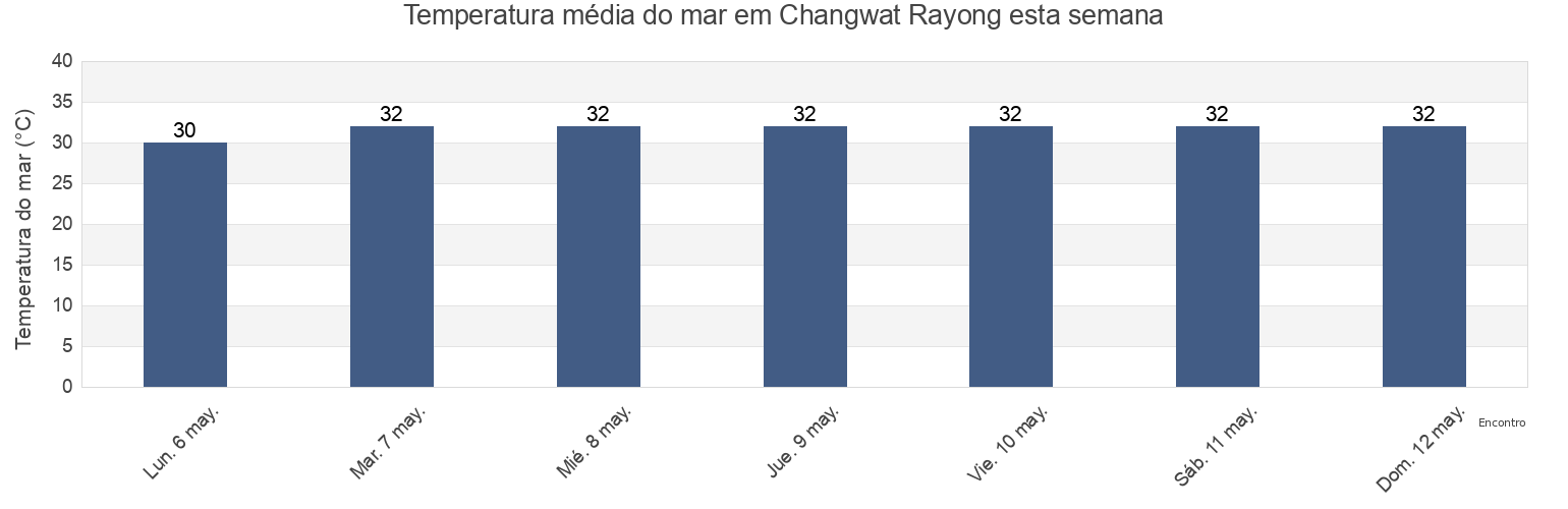 Temperatura do mar em Changwat Rayong, Thailand esta semana