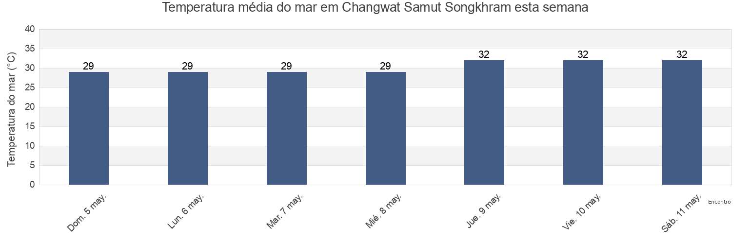 Temperatura do mar em Changwat Samut Songkhram, Thailand esta semana