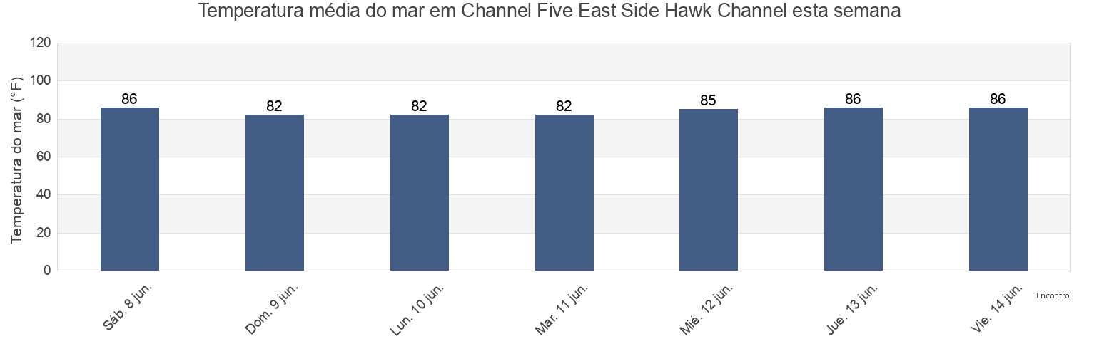 Temperatura do mar em Channel Five East Side Hawk Channel, Miami-Dade County, Florida, United States esta semana