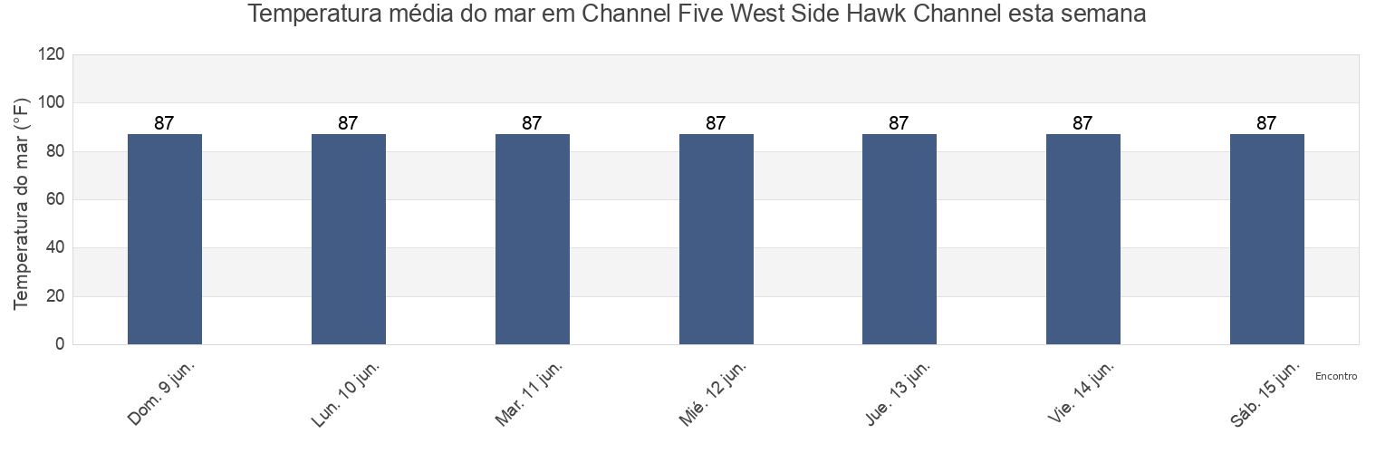 Temperatura do mar em Channel Five West Side Hawk Channel, Miami-Dade County, Florida, United States esta semana
