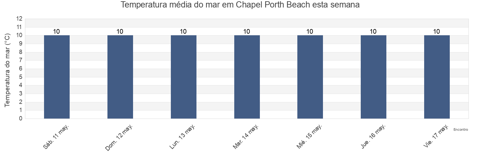Temperatura do mar em Chapel Porth Beach, Cornwall, England, United Kingdom esta semana