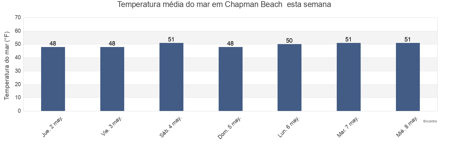 Temperatura do mar em Chapman Beach , Clatsop County, Oregon, United States esta semana