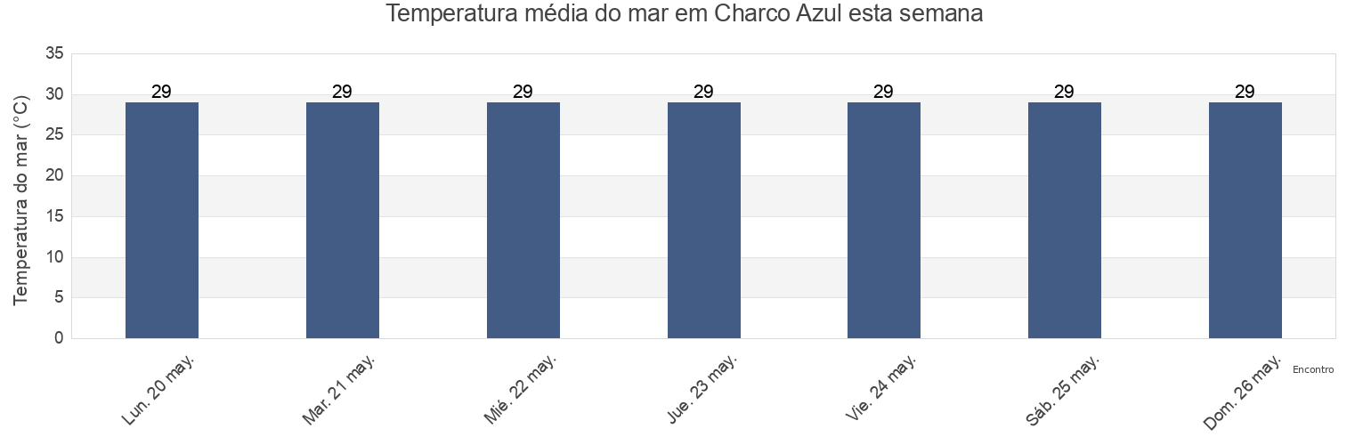 Temperatura do mar em Charco Azul, Chiriquí, Panama esta semana