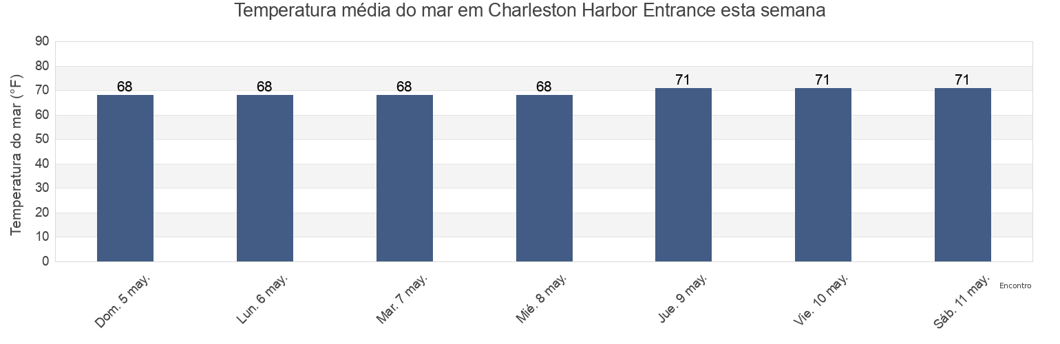 Temperatura do mar em Charleston Harbor Entrance, Charleston County, South Carolina, United States esta semana