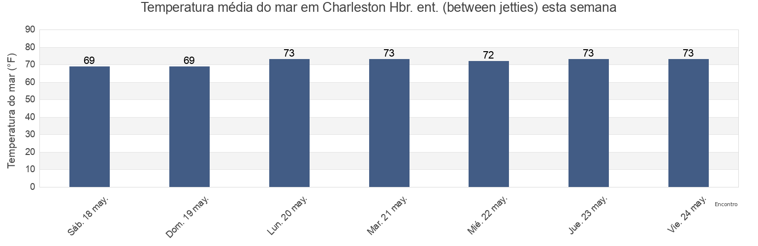 Temperatura do mar em Charleston Hbr. ent. (between jetties), Charleston County, South Carolina, United States esta semana