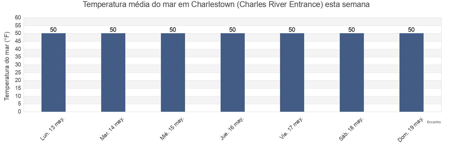 Temperatura do mar em Charlestown (Charles River Entrance), Suffolk County, Massachusetts, United States esta semana