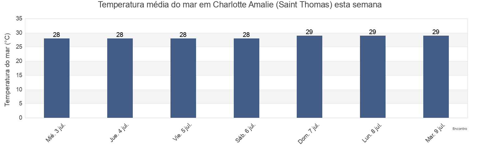 Temperatura do mar em Charlotte Amalie (Saint Thomas), Charlotte Amalie, Saint Thomas Island, U.S. Virgin Islands esta semana