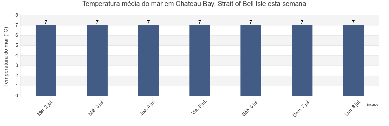 Temperatura do mar em Chateau Bay, Strait of Bell Isle, Côte-Nord, Quebec, Canada esta semana