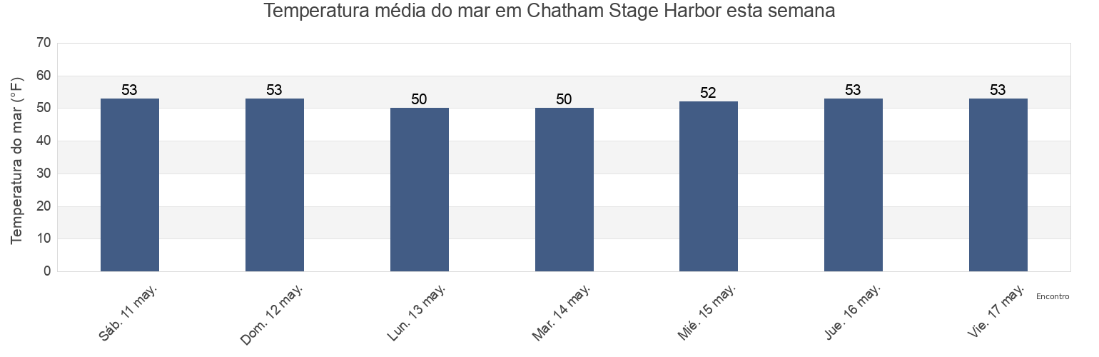 Temperatura do mar em Chatham Stage Harbor, Barnstable County, Massachusetts, United States esta semana