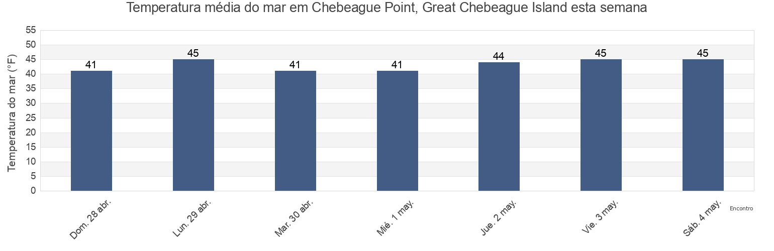 Temperatura do mar em Chebeague Point, Great Chebeague Island, Cumberland County, Maine, United States esta semana