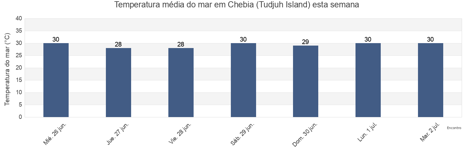 Temperatura do mar em Chebia (Tudjuh Island), Kabupaten Bangka Barat, Bangka–Belitung Islands, Indonesia esta semana