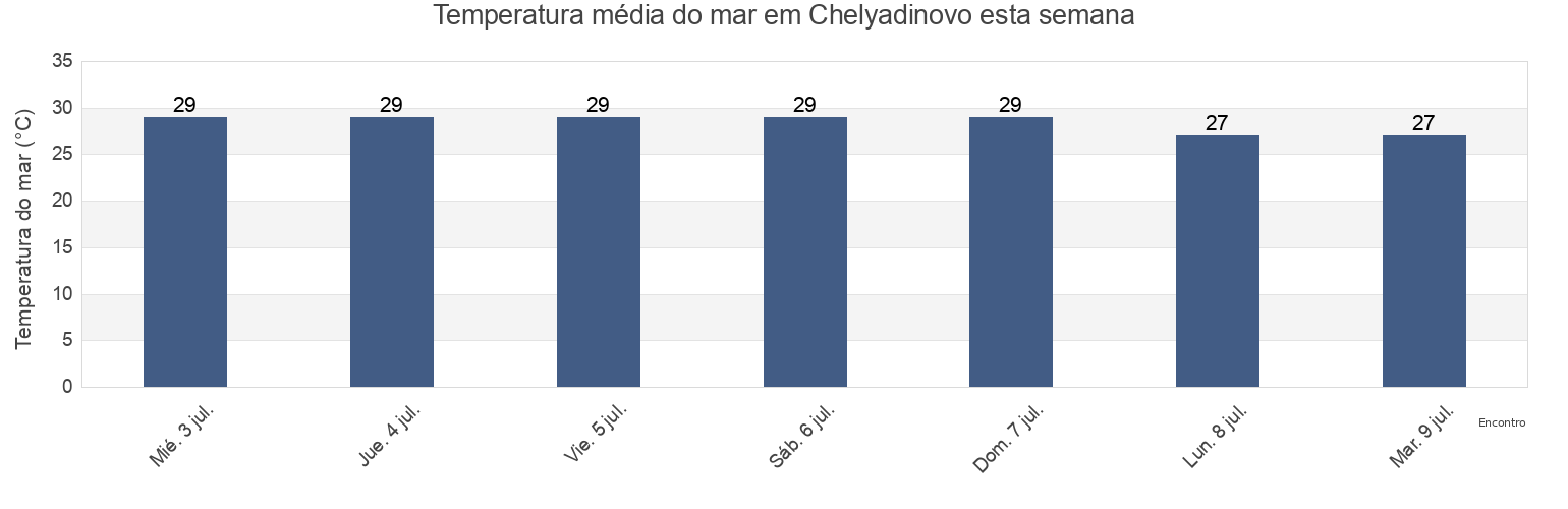 Temperatura do mar em Chelyadinovo, Lenine Raion, Crimea, Ukraine esta semana