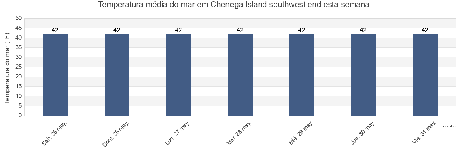 Temperatura do mar em Chenega Island southwest end, Anchorage Municipality, Alaska, United States esta semana