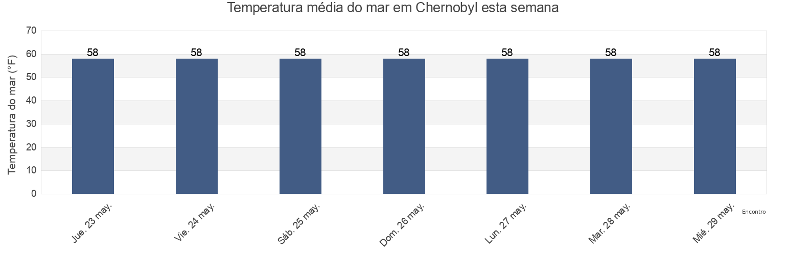 Temperatura do mar em Chernobyl, Orange County, New York, United States esta semana