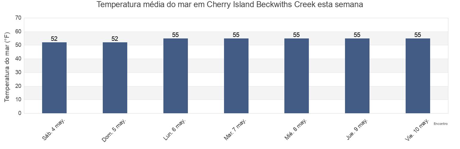 Temperatura do mar em Cherry Island Beckwiths Creek, Dorchester County, Maryland, United States esta semana