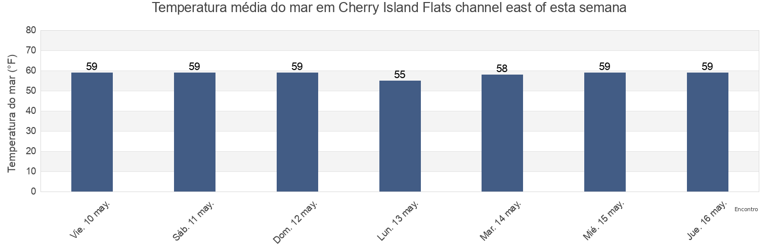 Temperatura do mar em Cherry Island Flats channel east of, Salem County, New Jersey, United States esta semana