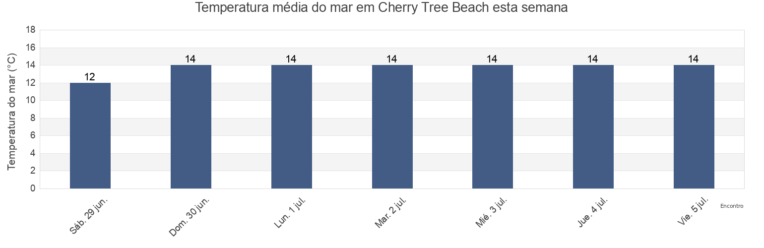 Temperatura do mar em Cherry Tree Beach, East Gippsland, Victoria, Australia esta semana