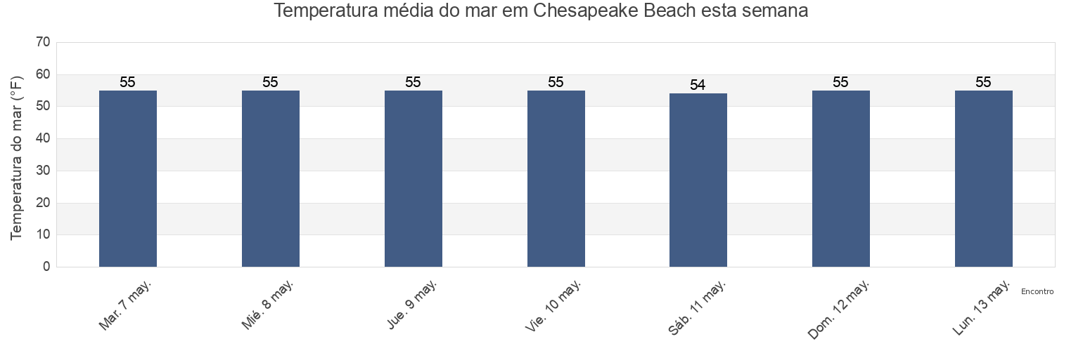 Temperatura do mar em Chesapeake Beach, Calvert County, Maryland, United States esta semana
