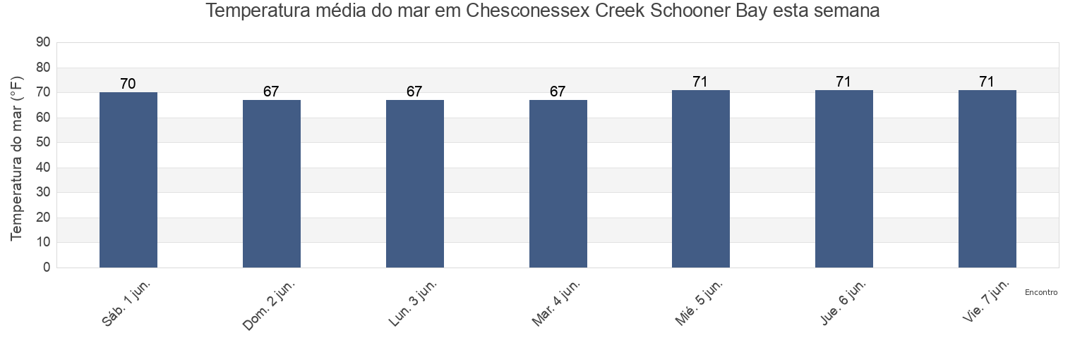 Temperatura do mar em Chesconessex Creek Schooner Bay, Accomack County, Virginia, United States esta semana