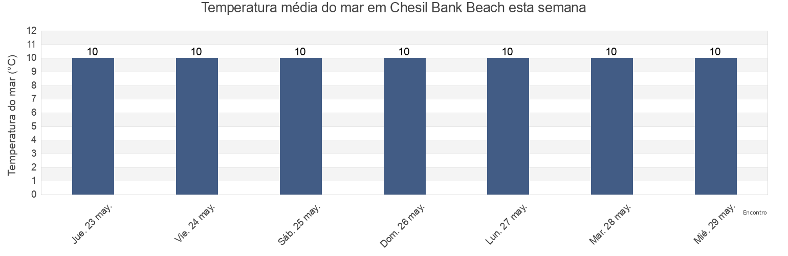Temperatura do mar em Chesil Bank Beach, Dorset, England, United Kingdom esta semana