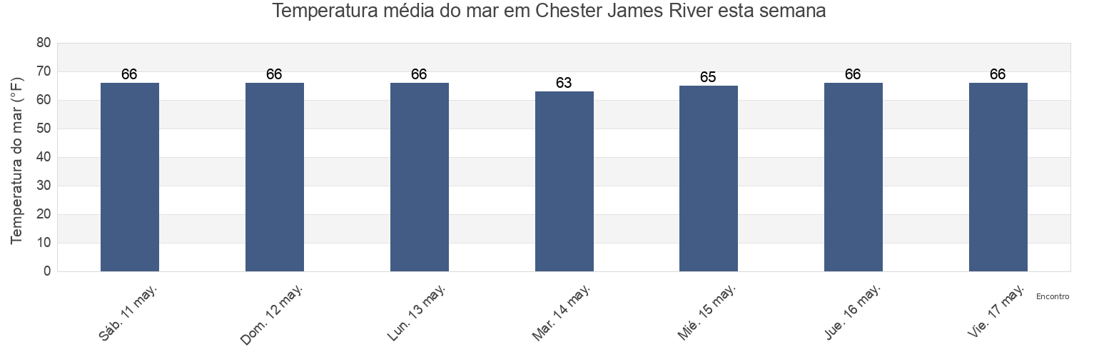 Temperatura do mar em Chester James River, City of Hopewell, Virginia, United States esta semana