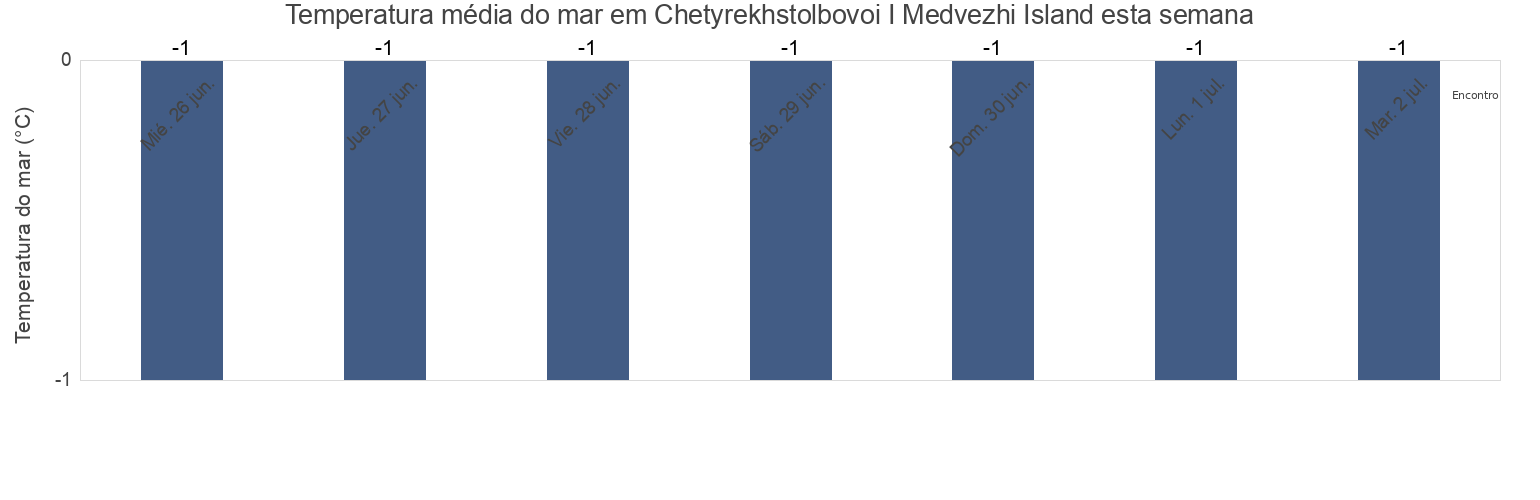 Temperatura do mar em Chetyrekhstolbovoi I Medvezhi Island, Bilibinskiy Rayon, Chukotka, Russia esta semana